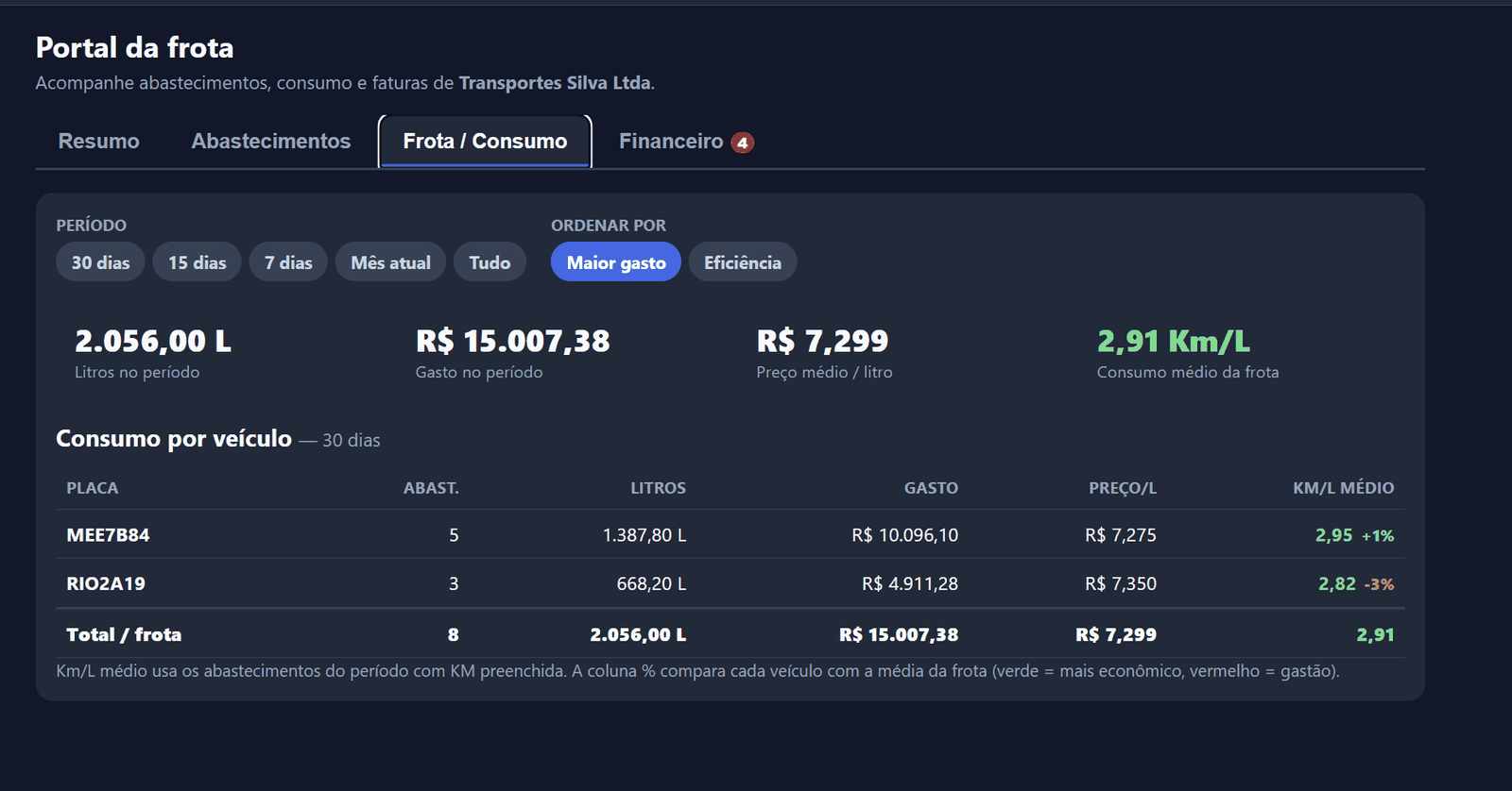Painel de Auditoria de Frota do TanquePro: média de Km/L por caminhão comparada com a média da frota